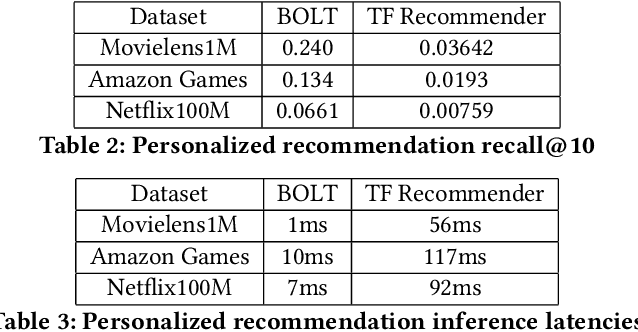 Figure 4 for BOLT: An Automated Deep Learning Framework for Training and Deploying Large-Scale Neural Networks on Commodity CPU Hardware