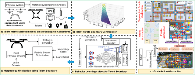 Figure 1 for Towards Physically Talented Aerial Robots with Tactically Smart Swarm Behavior thereof: An Efficient Co-design Approach