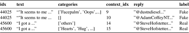 Figure 2 for SocialNLP Fake-EmoReact 2021 Challenge Overview: Predicting Fake Tweets from Their Replies and GIFs