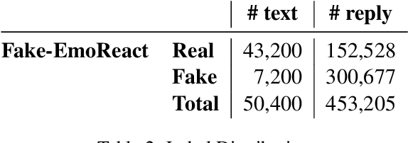 Figure 3 for SocialNLP Fake-EmoReact 2021 Challenge Overview: Predicting Fake Tweets from Their Replies and GIFs