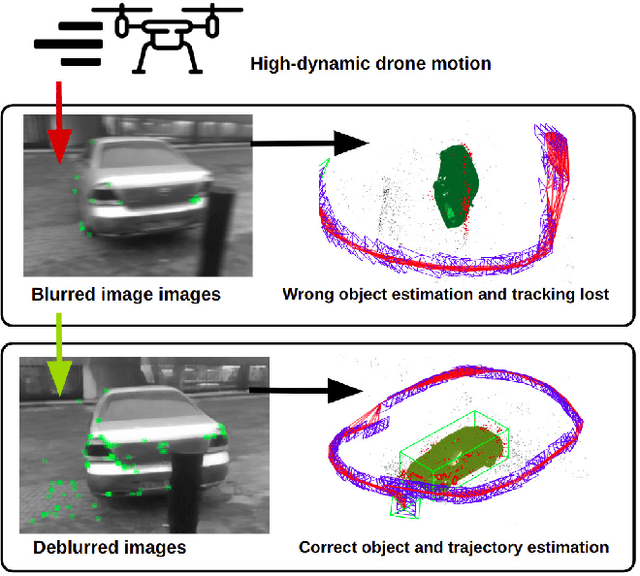 Figure 1 for SharpSLAM: 3D Object-Oriented Visual SLAM with Deblurring for Agile Drones