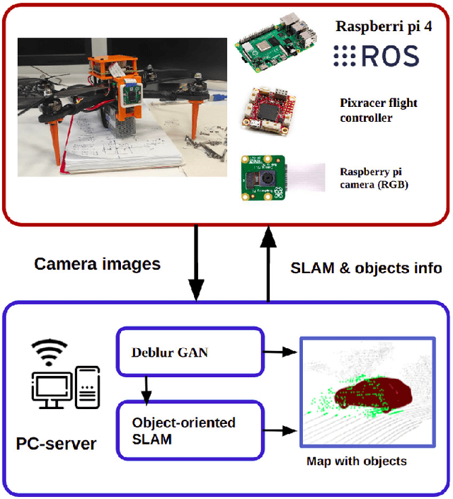 Figure 2 for SharpSLAM: 3D Object-Oriented Visual SLAM with Deblurring for Agile Drones