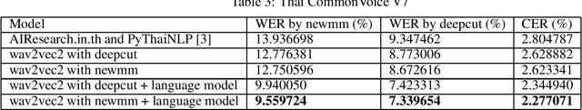Figure 2 for Thai Wav2Vec2.0 with CommonVoice V8