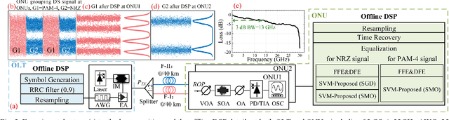 Figure 2 for Low-Complexity SVM Signal Recovery in Bandwidth-Limited 100Gb/s PAM4 PON Upstream