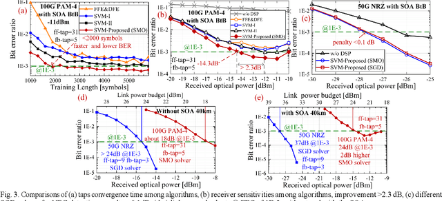 Figure 3 for Low-Complexity SVM Signal Recovery in Bandwidth-Limited 100Gb/s PAM4 PON Upstream