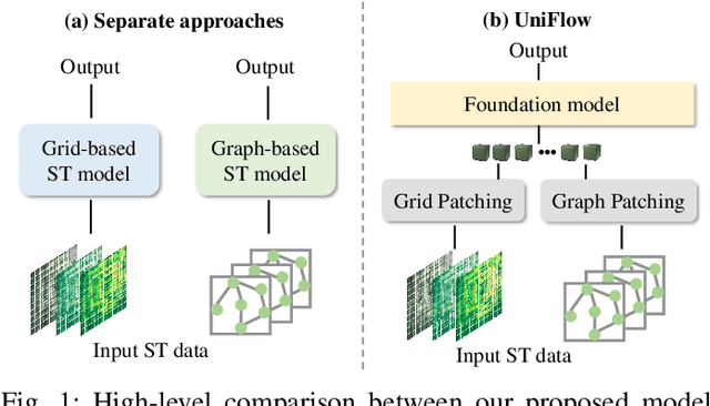 Figure 1 for A Foundation Model for Unified Urban Spatio-Temporal Flow Prediction