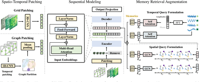 Figure 2 for A Foundation Model for Unified Urban Spatio-Temporal Flow Prediction