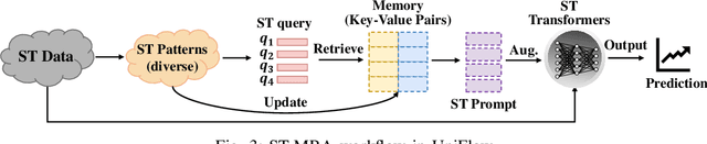 Figure 3 for A Foundation Model for Unified Urban Spatio-Temporal Flow Prediction