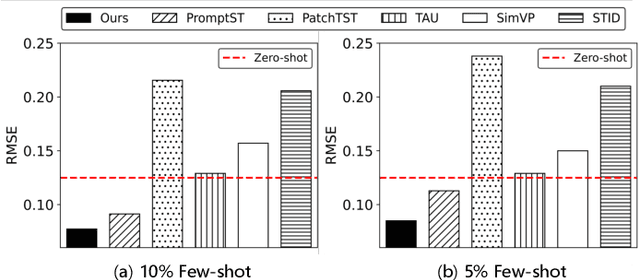 Figure 4 for A Foundation Model for Unified Urban Spatio-Temporal Flow Prediction