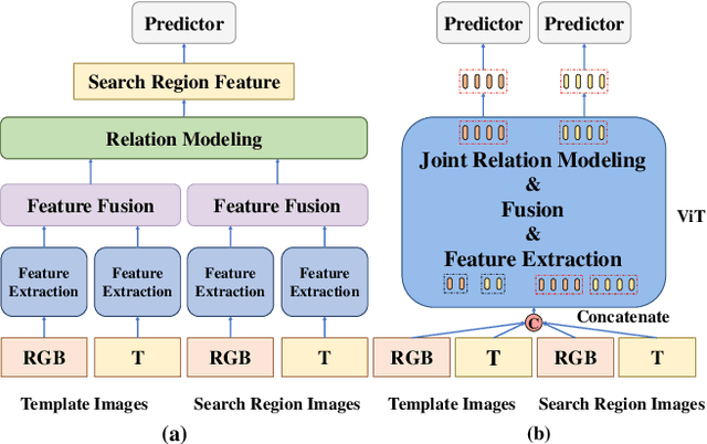 Figure 1 for Unified Single-Stage Transformer Network for Efficient RGB-T Tracking