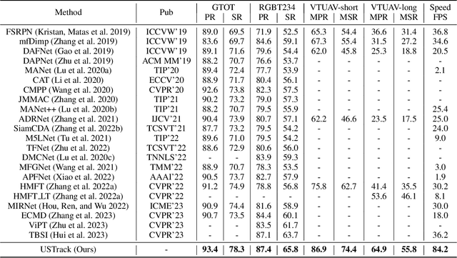 Figure 2 for Unified Single-Stage Transformer Network for Efficient RGB-T Tracking