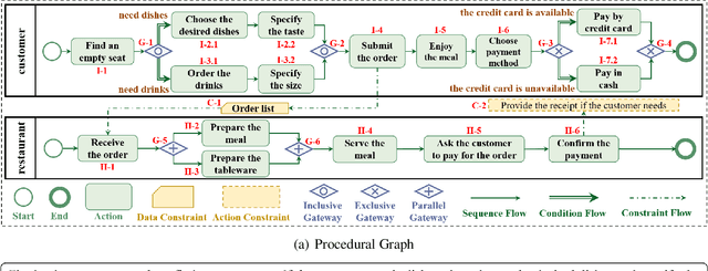 Figure 1 for PAGED: A Benchmark for Procedural Graphs Extraction from Documents