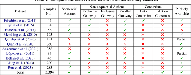 Figure 2 for PAGED: A Benchmark for Procedural Graphs Extraction from Documents