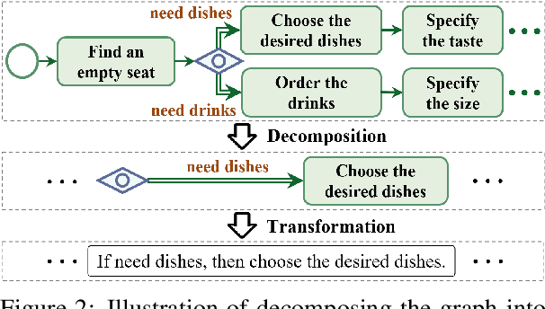 Figure 3 for PAGED: A Benchmark for Procedural Graphs Extraction from Documents