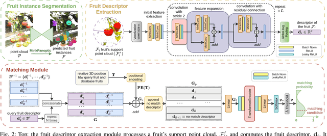 Figure 2 for Horticultural Temporal Fruit Monitoring via 3D Instance Segmentation and Re-Identification using Point Clouds