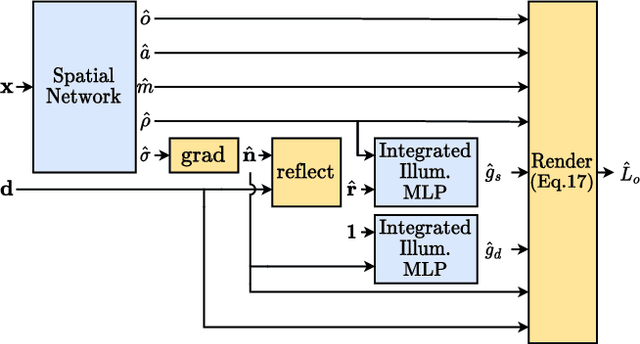 Figure 3 for SplitNeRF: Split Sum Approximation Neural Field for Joint Geometry, Illumination, and Material Estimation