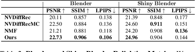 Figure 4 for SplitNeRF: Split Sum Approximation Neural Field for Joint Geometry, Illumination, and Material Estimation