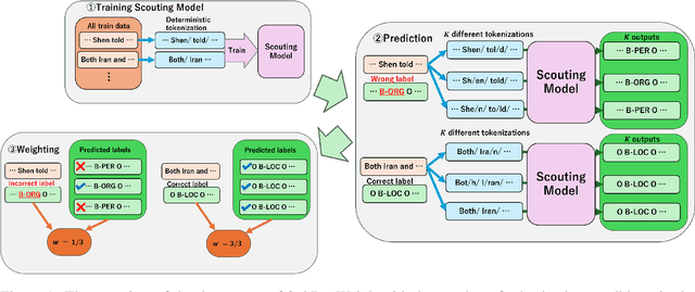 Figure 1 for SubRegWeigh: Effective and Efficient Annotation Weighing with Subword Regularization