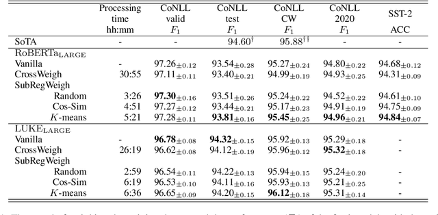 Figure 2 for SubRegWeigh: Effective and Efficient Annotation Weighing with Subword Regularization