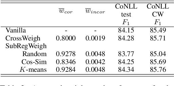 Figure 3 for SubRegWeigh: Effective and Efficient Annotation Weighing with Subword Regularization