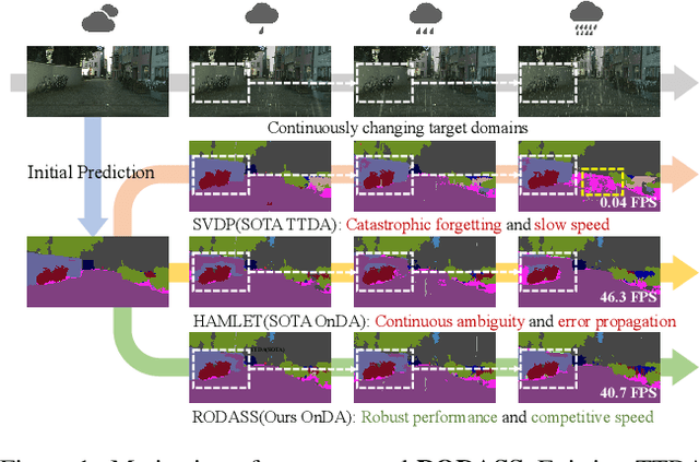 Figure 1 for Towards Robust Online Domain Adaptive Semantic Segmentation under Adverse Weather Conditions