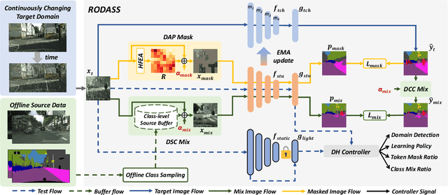 Figure 3 for Towards Robust Online Domain Adaptive Semantic Segmentation under Adverse Weather Conditions