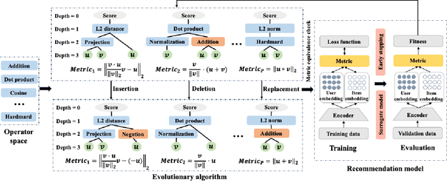 Figure 3 for Automated Similarity Metric Generation for Recommendation