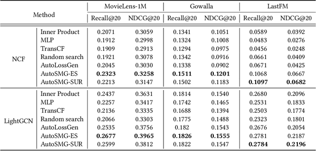 Figure 4 for Automated Similarity Metric Generation for Recommendation