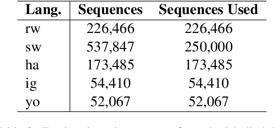 Figure 3 for AfroXLMR-Comet: Multilingual Knowledge Distillation with Attention Matching for Low-Resource languages