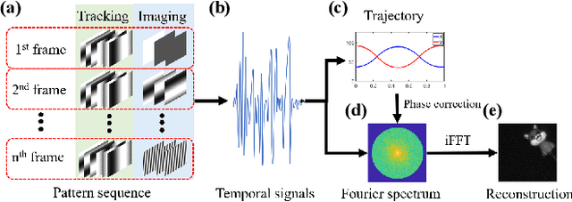 Figure 1 for Tracking and fast imaging of a translational object via Fourier modulation