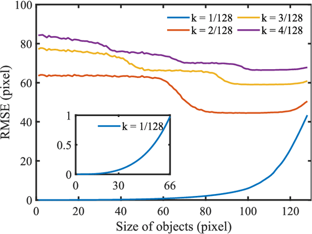 Figure 2 for Tracking and fast imaging of a translational object via Fourier modulation