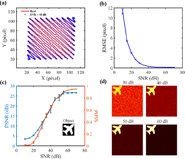 Figure 3 for Tracking and fast imaging of a translational object via Fourier modulation