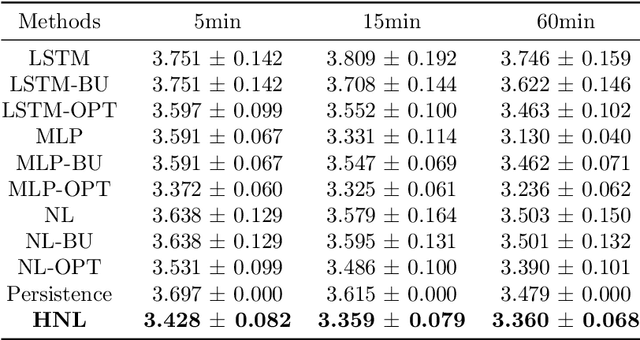 Figure 2 for Seamless and multi-resolution energy forecasting