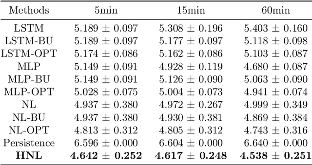 Figure 4 for Seamless and multi-resolution energy forecasting