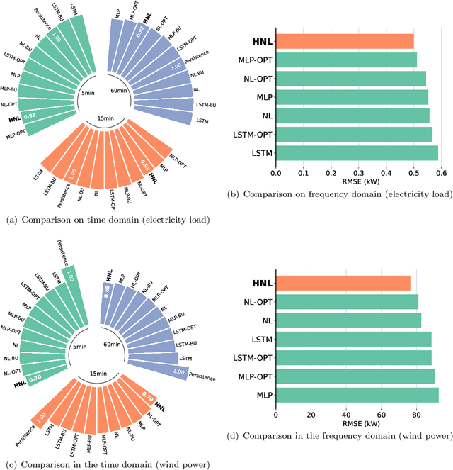 Figure 3 for Seamless and multi-resolution energy forecasting