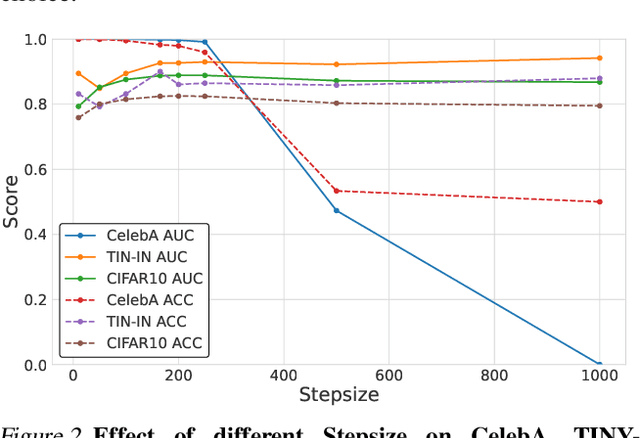 Figure 3 for Exposing the Fake: Effective Diffusion-Generated Images Detection