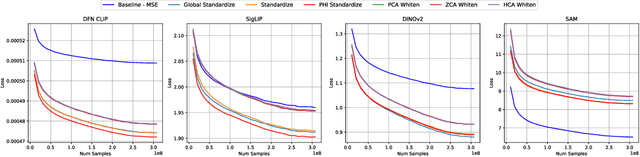 Figure 4 for PHI-S: Distribution Balancing for Label-Free Multi-Teacher Distillation