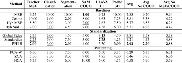 Figure 1 for PHI-S: Distribution Balancing for Label-Free Multi-Teacher Distillation