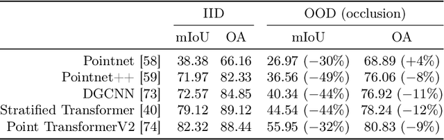 Figure 4 for BelHouse3D: A Benchmark Dataset for Assessing Occlusion Robustness in 3D Point Cloud Semantic Segmentation