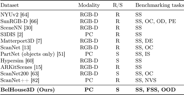 Figure 2 for BelHouse3D: A Benchmark Dataset for Assessing Occlusion Robustness in 3D Point Cloud Semantic Segmentation