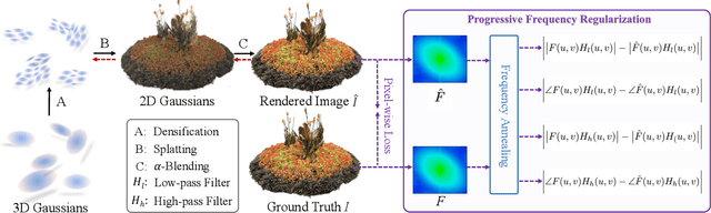 Figure 2 for FreGS: 3D Gaussian Splatting with Progressive Frequency Regularization