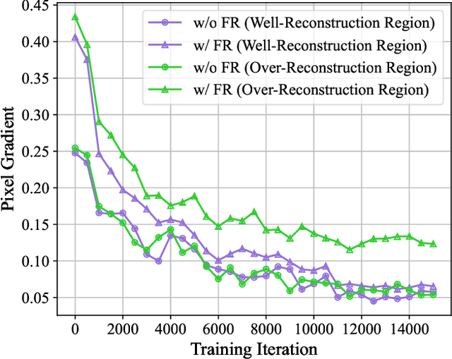 Figure 4 for FreGS: 3D Gaussian Splatting with Progressive Frequency Regularization