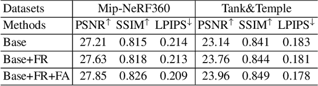 Figure 3 for FreGS: 3D Gaussian Splatting with Progressive Frequency Regularization