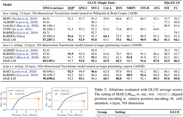 Figure 3 for Representation Deficiency in Masked Language Modeling