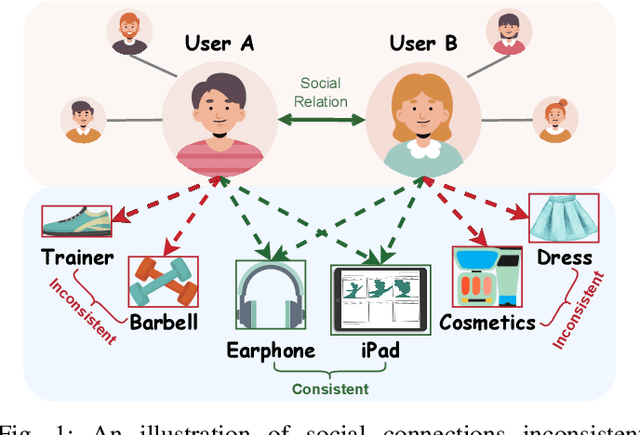 Figure 1 for Score-based Generative Diffusion Models for Social Recommendations