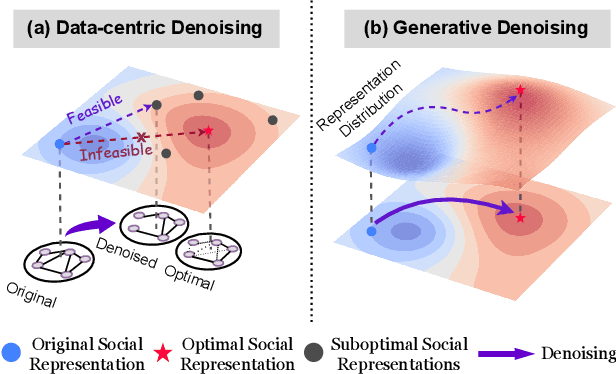 Figure 2 for Score-based Generative Diffusion Models for Social Recommendations