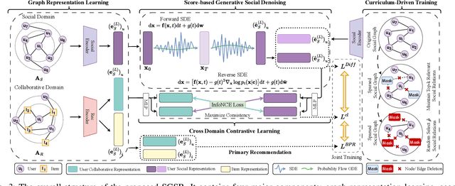 Figure 3 for Score-based Generative Diffusion Models for Social Recommendations