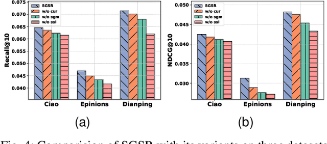 Figure 4 for Score-based Generative Diffusion Models for Social Recommendations