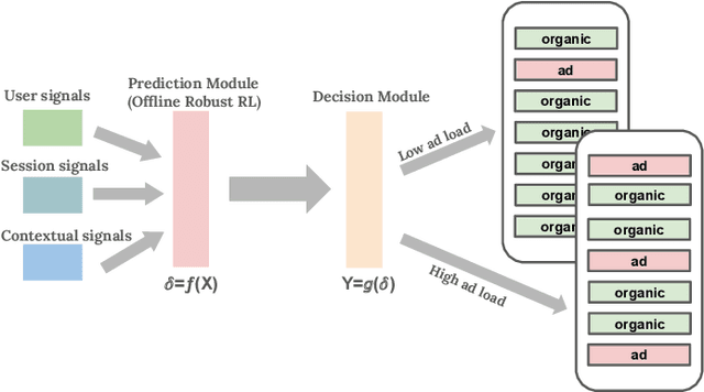 Figure 1 for Session-Level Dynamic Ad Load Optimization using Offline Robust Reinforcement Learning