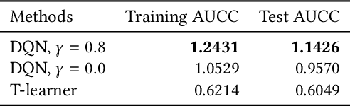 Figure 2 for Session-Level Dynamic Ad Load Optimization using Offline Robust Reinforcement Learning